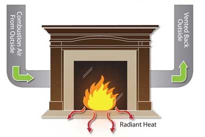 Information about how a gas fireplace compares to a traditonal wood burning fireplace.